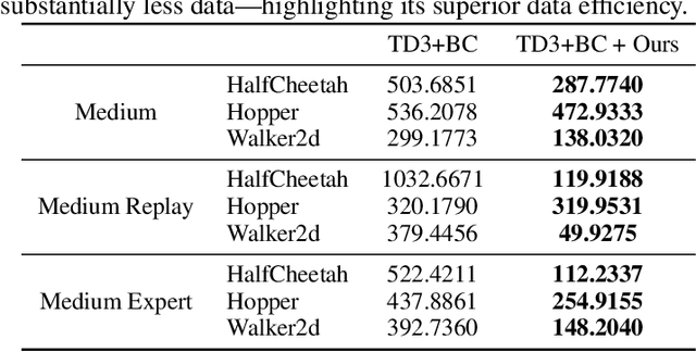 Figure 2 for Pretraining a Shared Q-Network for Data-Efficient Offline Reinforcement Learning