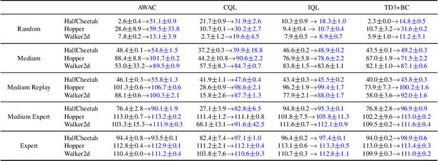 Figure 4 for Pretraining a Shared Q-Network for Data-Efficient Offline Reinforcement Learning