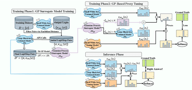 Figure 1 for Advanced Black-Box Tuning of Large Language Models with Limited API Calls