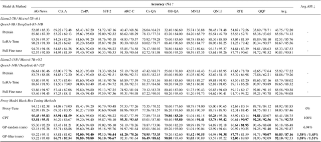 Figure 2 for Advanced Black-Box Tuning of Large Language Models with Limited API Calls