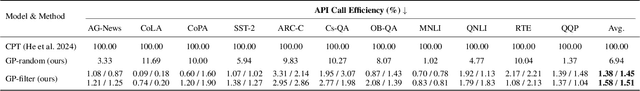 Figure 3 for Advanced Black-Box Tuning of Large Language Models with Limited API Calls
