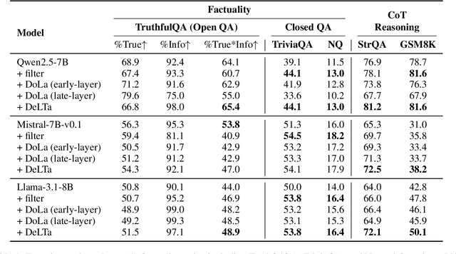 Figure 2 for DeLTa: A Decoding Strategy based on Logit Trajectory Prediction Improves Factuality and Reasoning Ability