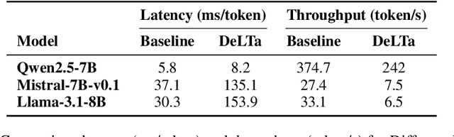 Figure 4 for DeLTa: A Decoding Strategy based on Logit Trajectory Prediction Improves Factuality and Reasoning Ability