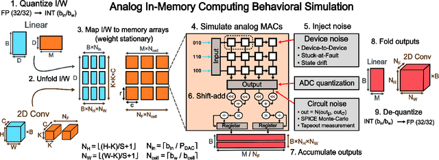Figure 2 for NeuroSim V1.5: Improved Software Backbone for Benchmarking Compute-in-Memory Accelerators with Device and Circuit-level Non-idealities