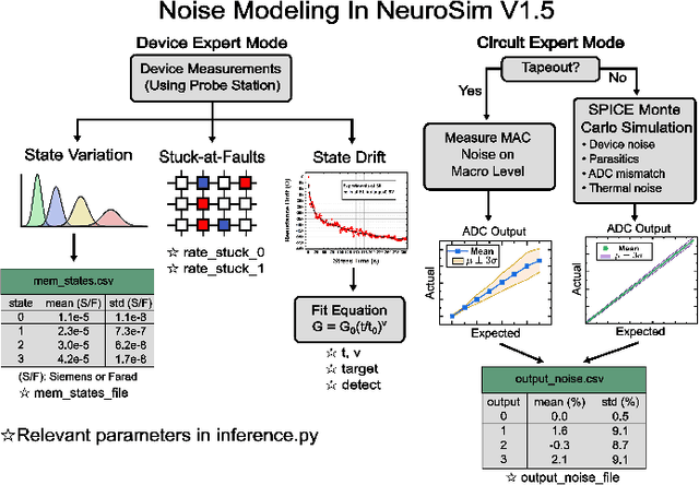 Figure 3 for NeuroSim V1.5: Improved Software Backbone for Benchmarking Compute-in-Memory Accelerators with Device and Circuit-level Non-idealities