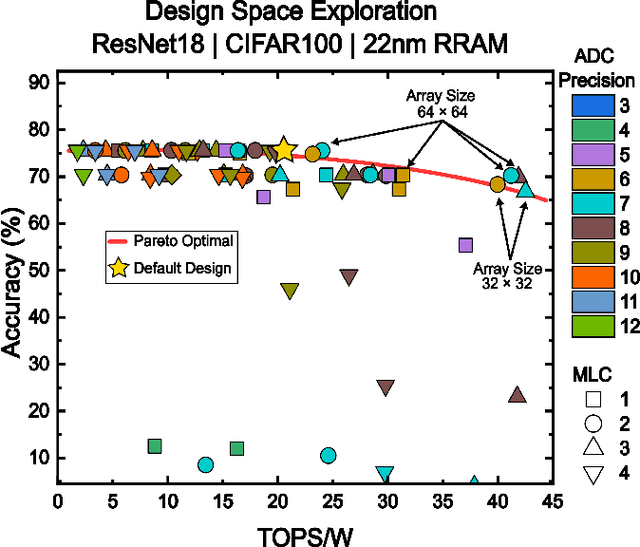 Figure 4 for NeuroSim V1.5: Improved Software Backbone for Benchmarking Compute-in-Memory Accelerators with Device and Circuit-level Non-idealities