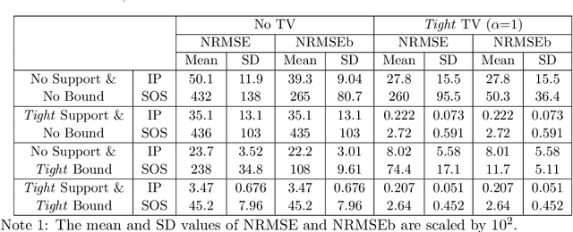 Figure 2 for Revisiting the joint estimation of initial pressure and speed-of-sound distributions in photoacoustic computed tomography with consideration of canonical object constraints