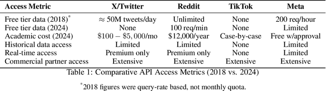 Figure 1 for The Accountability Paradox: How Platform API Restrictions Undermine AI Transparency Mandates