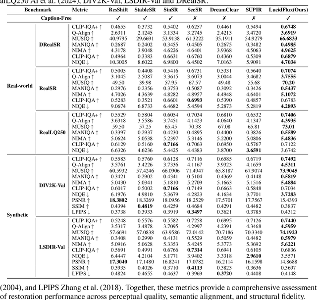 Figure 1 for LucidFlux: Caption-Free Universal Image Restoration via a Large-Scale Diffusion Transformer