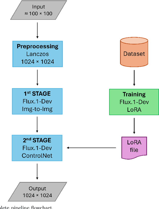 Figure 2 for Multi-Stage Generative Upscaler: Reconstructing Football Broadcast Images via Diffusion Models