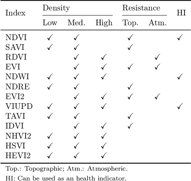 Figure 4 for Multispectral Indices for Wildfire Management