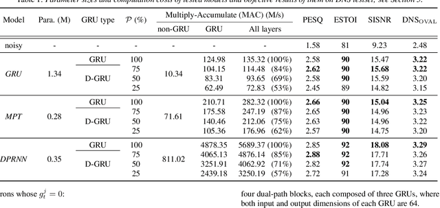 Figure 2 for Dynamic Gated Recurrent Neural Network for Compute-efficient Speech Enhancement