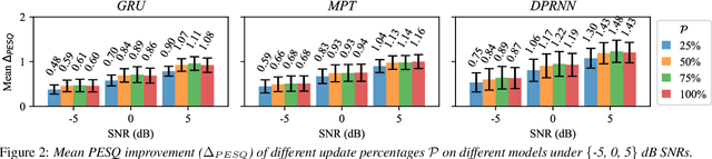 Figure 3 for Dynamic Gated Recurrent Neural Network for Compute-efficient Speech Enhancement