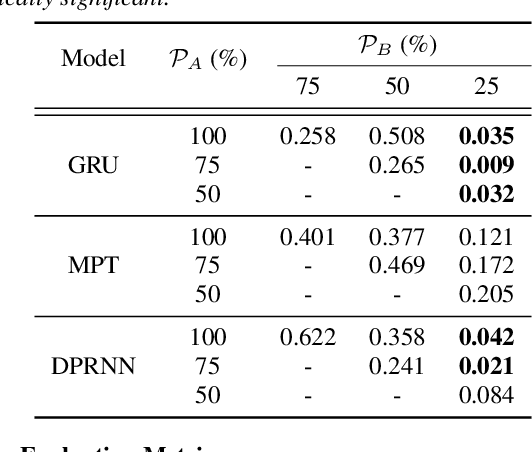 Figure 4 for Dynamic Gated Recurrent Neural Network for Compute-efficient Speech Enhancement