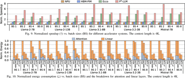 Figure 2 for P3-LLM: An Integrated NPU-PIM Accelerator for LLM Inference Using Hybrid Numerical Formats