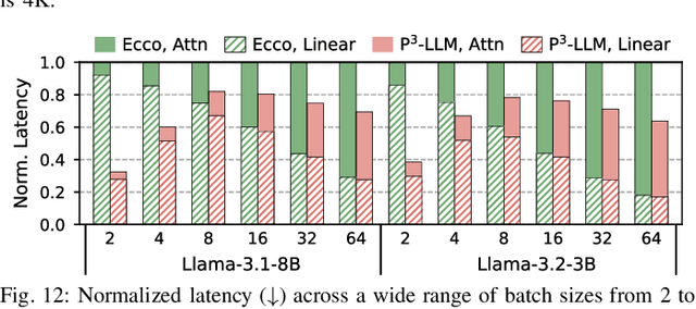 Figure 4 for P3-LLM: An Integrated NPU-PIM Accelerator for LLM Inference Using Hybrid Numerical Formats