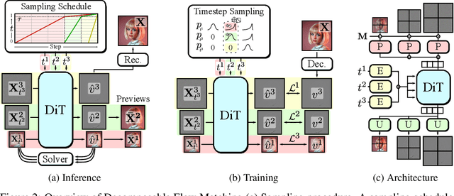 Figure 3 for Improving Progressive Generation with Decomposable Flow Matching