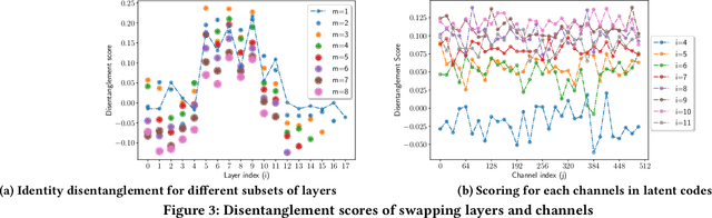 Figure 4 for StyleID: Identity Disentanglement for Anonymizing Faces