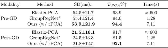 Figure 2 for Contrast-Agnostic Groupwise Registration by Robust PCA for Quantitative Cardiac MRI