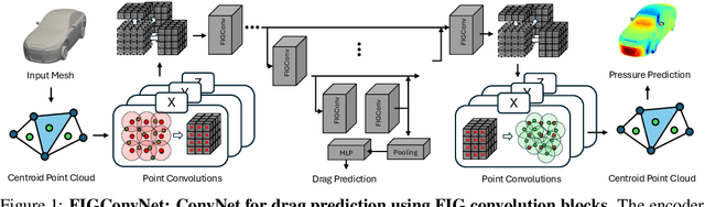 Figure 1 for Factorized Implicit Global Convolution for Automotive Computational Fluid Dynamics Prediction