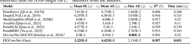Figure 2 for Factorized Implicit Global Convolution for Automotive Computational Fluid Dynamics Prediction