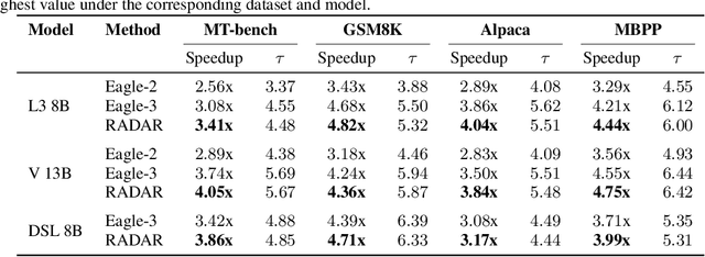 Figure 2 for RADAR: Accelerating Large Language Model Inference With RL-Based Dynamic Draft Trees
