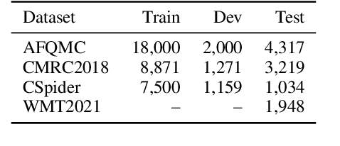 Figure 3 for READIN: A Chinese Multi-Task Benchmark with Realistic and Diverse Input Noises