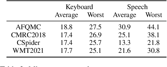 Figure 4 for READIN: A Chinese Multi-Task Benchmark with Realistic and Diverse Input Noises
