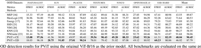 Figure 2 for PViT: Prior-augmented Vision Transformer for Out-of-distribution Detection