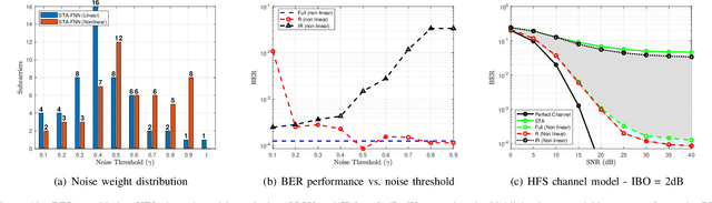 Figure 2 for Explainable AI for Enhancing Efficiency of DL-based Channel Estimation
