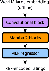 Figure 1 for MambaRate: Speech Quality Assessment Across Different Sampling Rates
