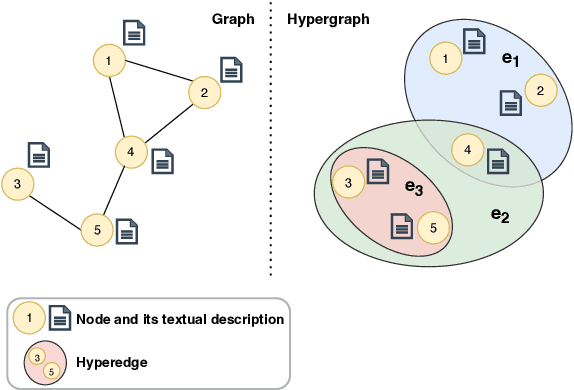 Figure 1 for HyperBERT: Mixing Hypergraph-Aware Layers with Language Models for Node Classification on Text-Attributed Hypergraphs