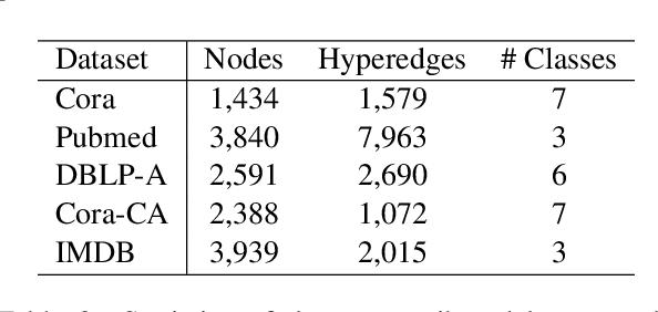 Figure 4 for HyperBERT: Mixing Hypergraph-Aware Layers with Language Models for Node Classification on Text-Attributed Hypergraphs