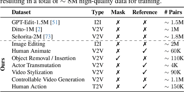 Figure 1 for EasyV2V: A High-quality Instruction-based Video Editing Framework
