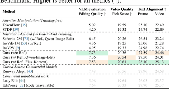 Figure 3 for EasyV2V: A High-quality Instruction-based Video Editing Framework