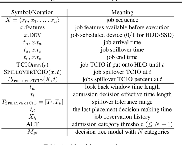 Figure 2 for A Practical Cross-Layer Approach for ML-Driven Storage Placement in Warehouse-Scale Computers