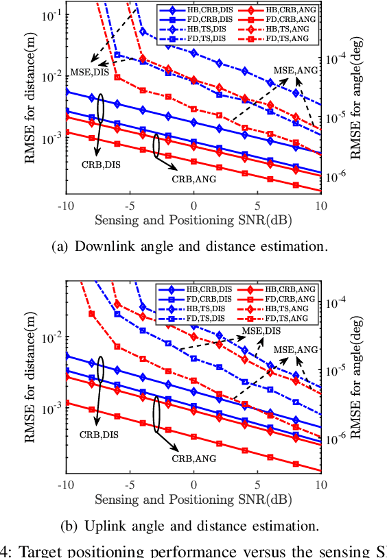 Figure 3 for Near-Field Integrated Sensing, Positioning, and Communication: A Downlink and Uplink Framework
