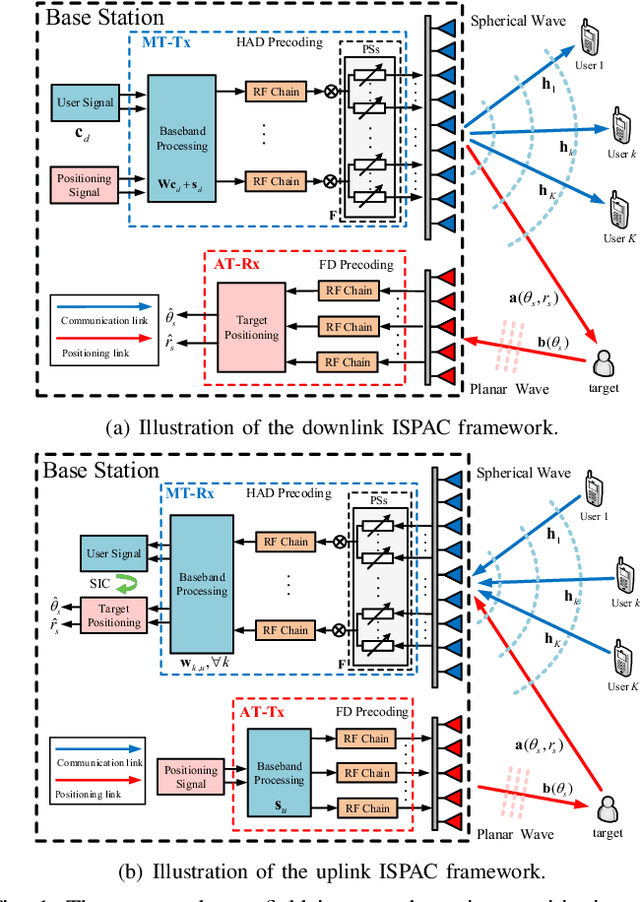 Figure 1 for Near-Field Integrated Sensing, Positioning, and Communication: A Downlink and Uplink Framework