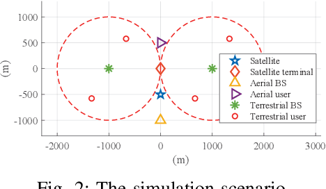 Figure 3 for Hierarchical Cognitive Spectrum Sharing in Space-Air-Ground Integrated Networks