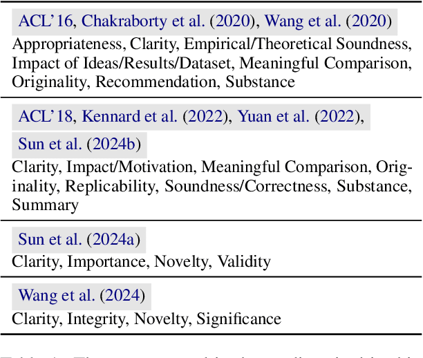 Figure 2 for Identifying Aspects in Peer Reviews