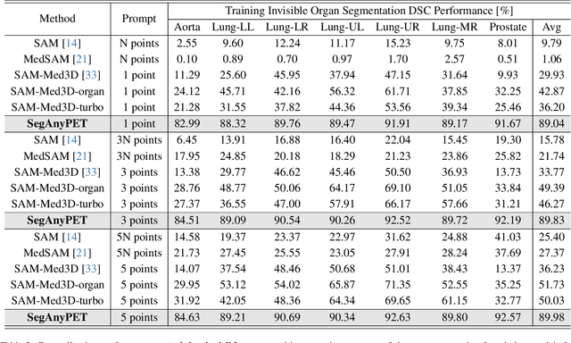 Figure 4 for SegAnyPET: Universal Promptable Segmentation from Positron Emission Tomography Images