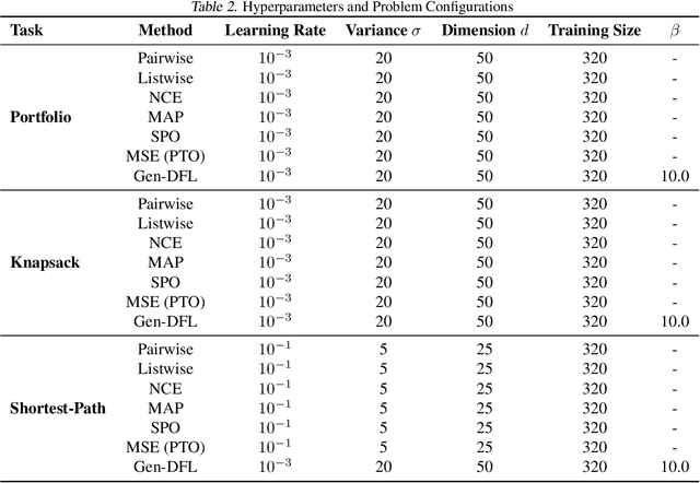Figure 4 for Gen-DFL: Decision-Focused Generative Learning for Robust Decision Making