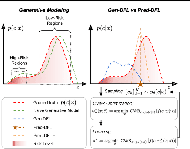 Figure 3 for Gen-DFL: Decision-Focused Generative Learning for Robust Decision Making
