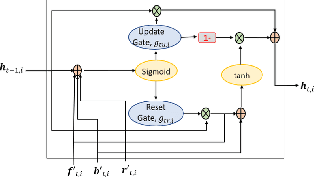 Figure 2 for Fusion-GRU: A Deep Learning Model for Future Bounding Box Prediction of Traffic Agents in Risky Driving Videos