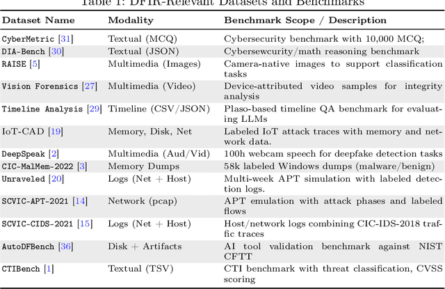 Figure 1 for DFIR-Metric: A Benchmark Dataset for Evaluating Large Language Models in Digital Forensics and Incident Response