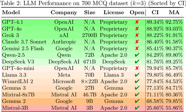 Figure 3 for DFIR-Metric: A Benchmark Dataset for Evaluating Large Language Models in Digital Forensics and Incident Response