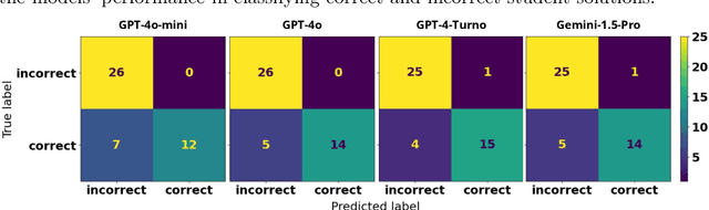 Figure 4 for Assessing Large Language Models for Automated Feedback Generation in Learning Programming Problem Solving
