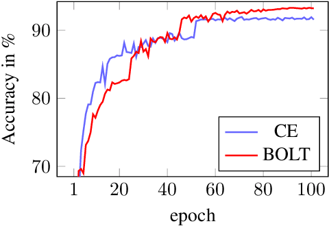 Figure 3 for Universal Training of Neural Networks to Achieve Bayes Optimal Classification Accuracy