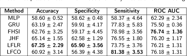 Figure 2 for Multimodal Interpretable Data-Driven Models for Early Prediction of Antimicrobial Multidrug Resistance Using Multivariate Time-Series
