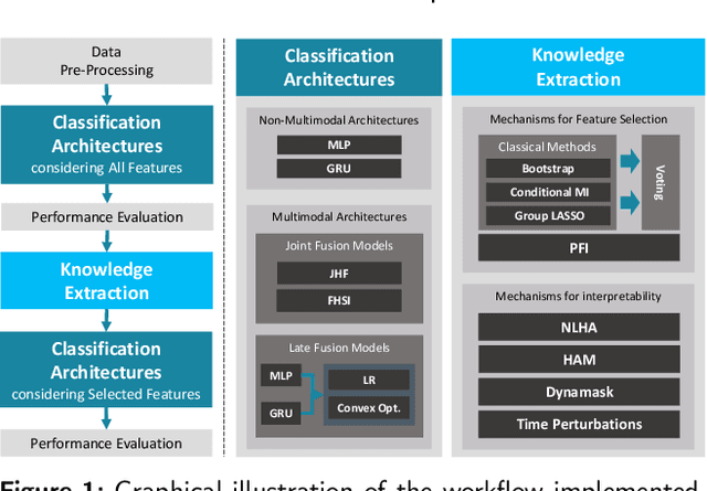 Figure 1 for Multimodal Interpretable Data-Driven Models for Early Prediction of Antimicrobial Multidrug Resistance Using Multivariate Time-Series